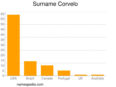 Surname Corvelo