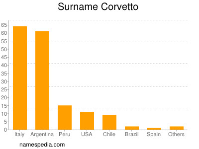 Surname Corvetto