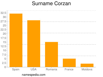 Surname Corzan
