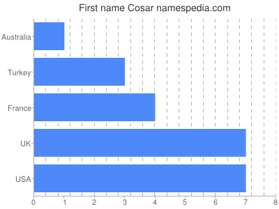 Given name Cosar