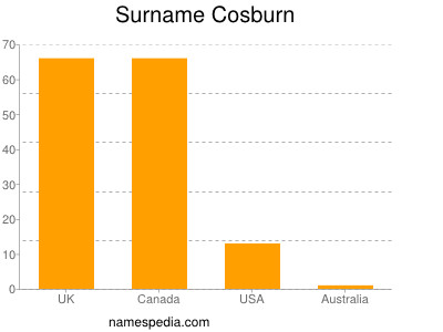 Surname Cosburn