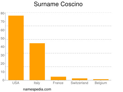 Surname Coscino