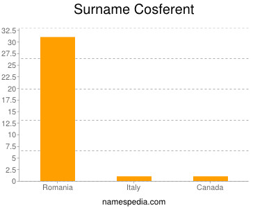 Surname Cosferent