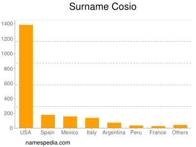 Surname Cosio