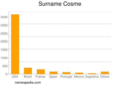 Familiennamen Cosme