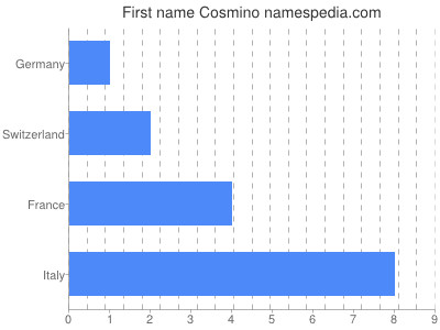 Given name Cosmino