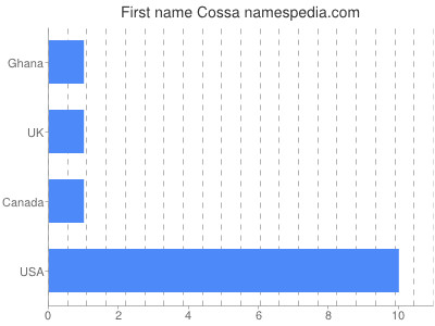 Given name Cossa