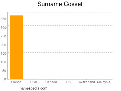 Surname Cosset