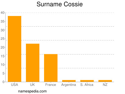 Surname Cossie