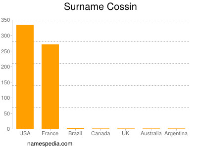 Surname Cossin