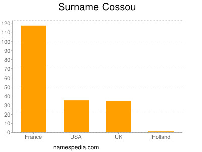 Surname Cossou