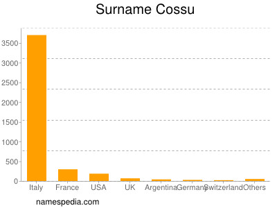 Surname Cossu