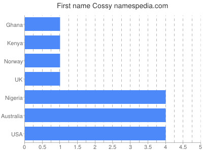Given name Cossy