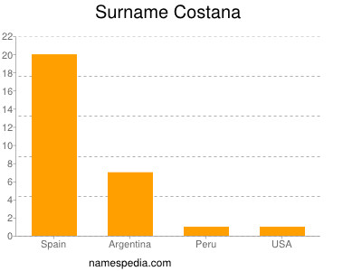 Surname Costana