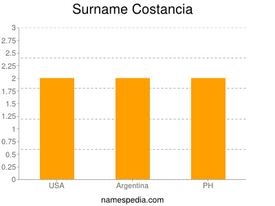 Surname Costancia