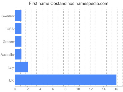 Given name Costandinos