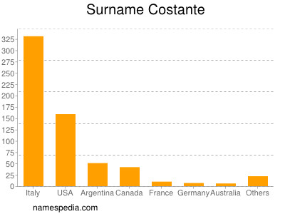 Familiennamen Costante