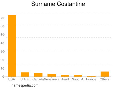 Surname Costantine