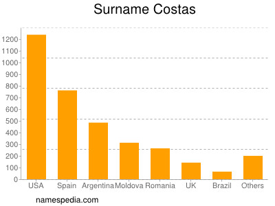 Surname Costas