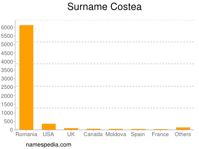 Surname Costea