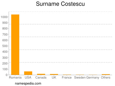 Surname Costescu
