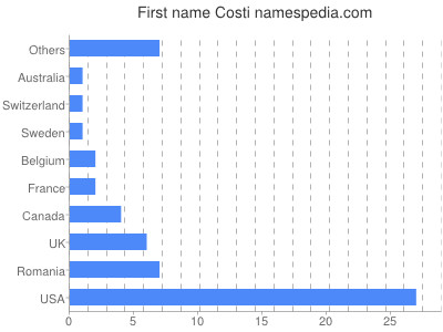 prenom Costi