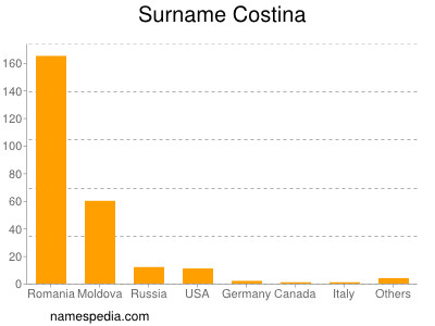 Surname Costina