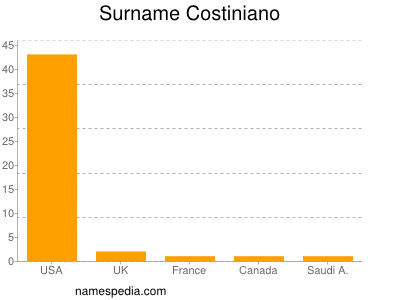 Surname Costiniano