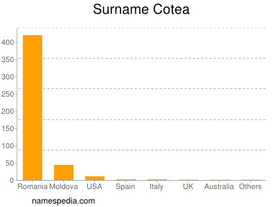 Surname Cotea