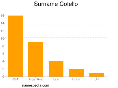 Surname Cotello