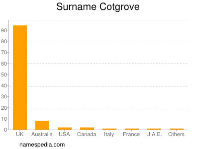 Surname Cotgrove