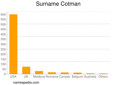 Surname Cotman