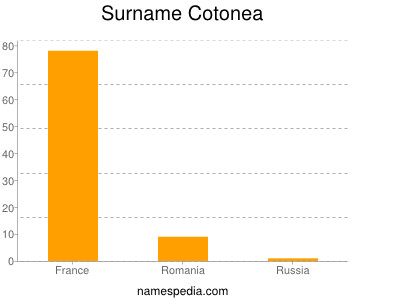 Surname Cotonea