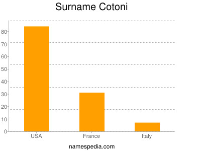 Surname Cotoni