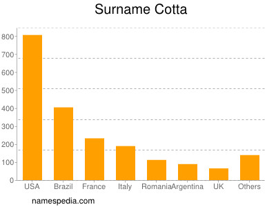 Surname Cotta