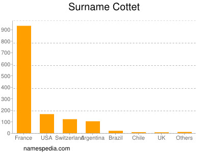 Surname Cottet
