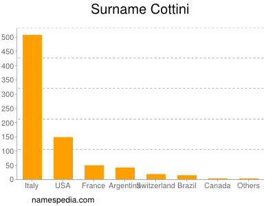 Surname Cottini