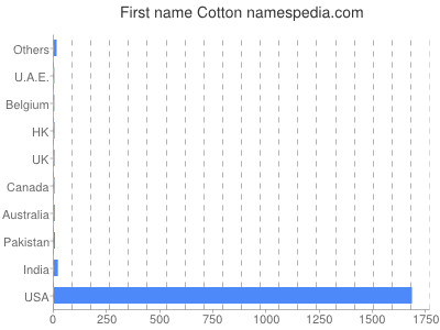 Given name Cotton