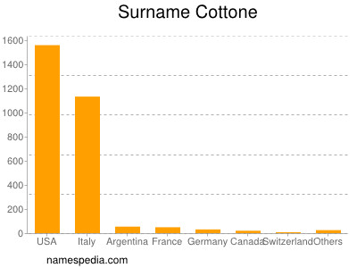 Surname Cottone