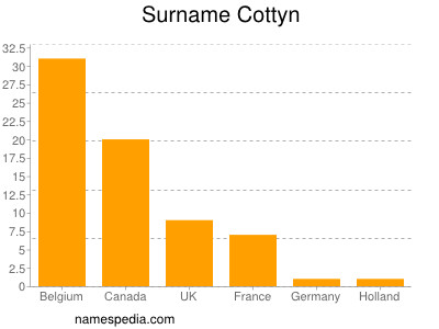 Surname Cottyn