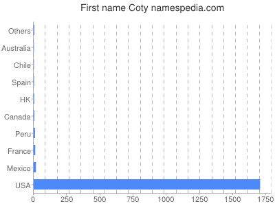 Given name Coty