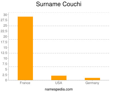 Surname Couchi