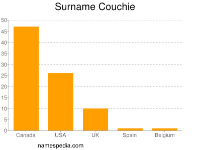 Surname Couchie
