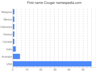 Given name Cougar