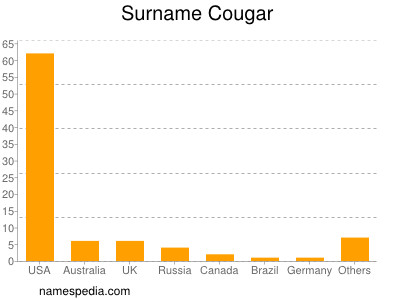 Surname Cougar