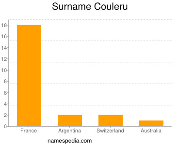 Surname Couleru