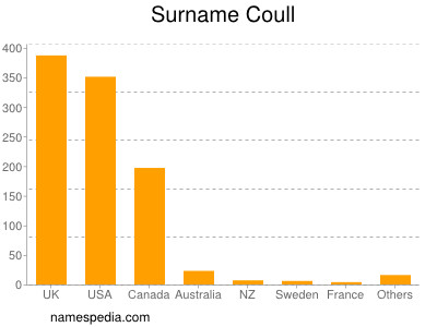Surname Coull
