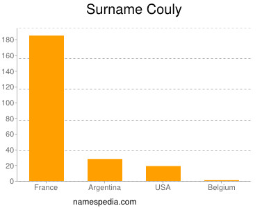 Surname Couly