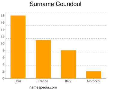 Surname Coundoul