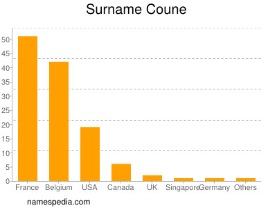 Surname Coune
